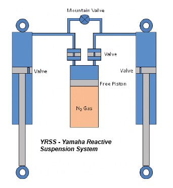 Yamaha Reactive Suspension System